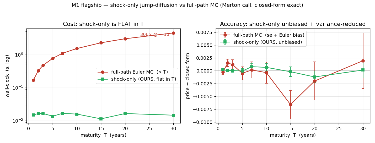 Simulation cost grows with maturity; the solved-operator cost is flat — 404× at thirty years, without bias.