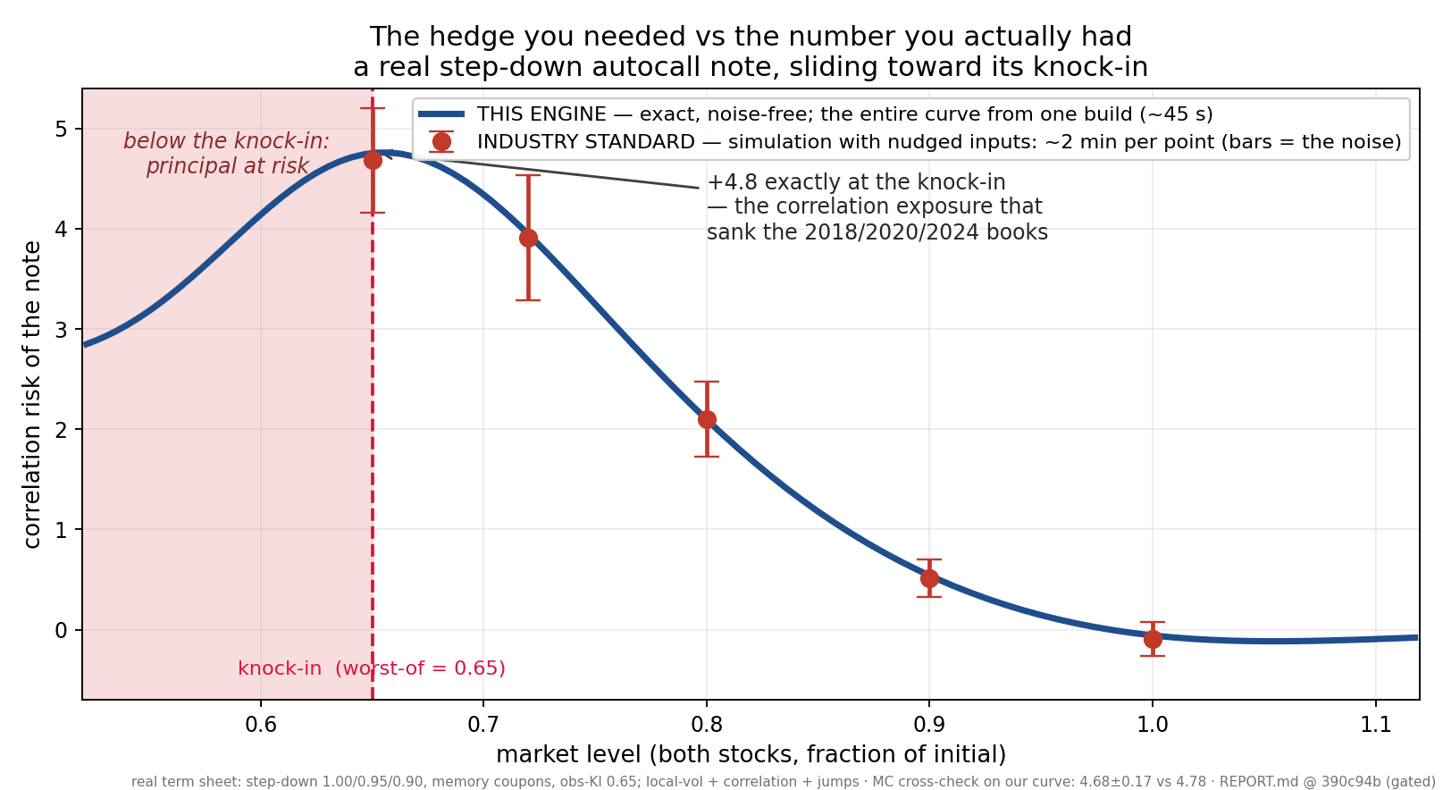 Correlation risk of a real step-down autocall through the knock-in: exact profile vs noisy re-simulation estimates.
