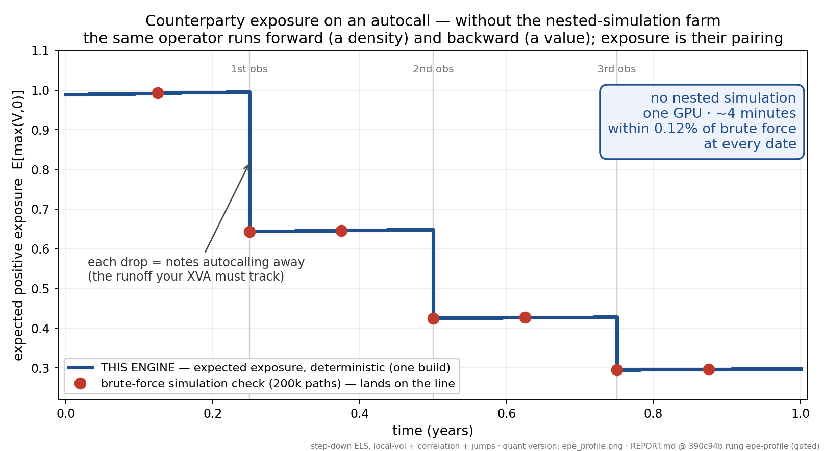 Counterparty exposure profile of an autocall computed without nested simulation.