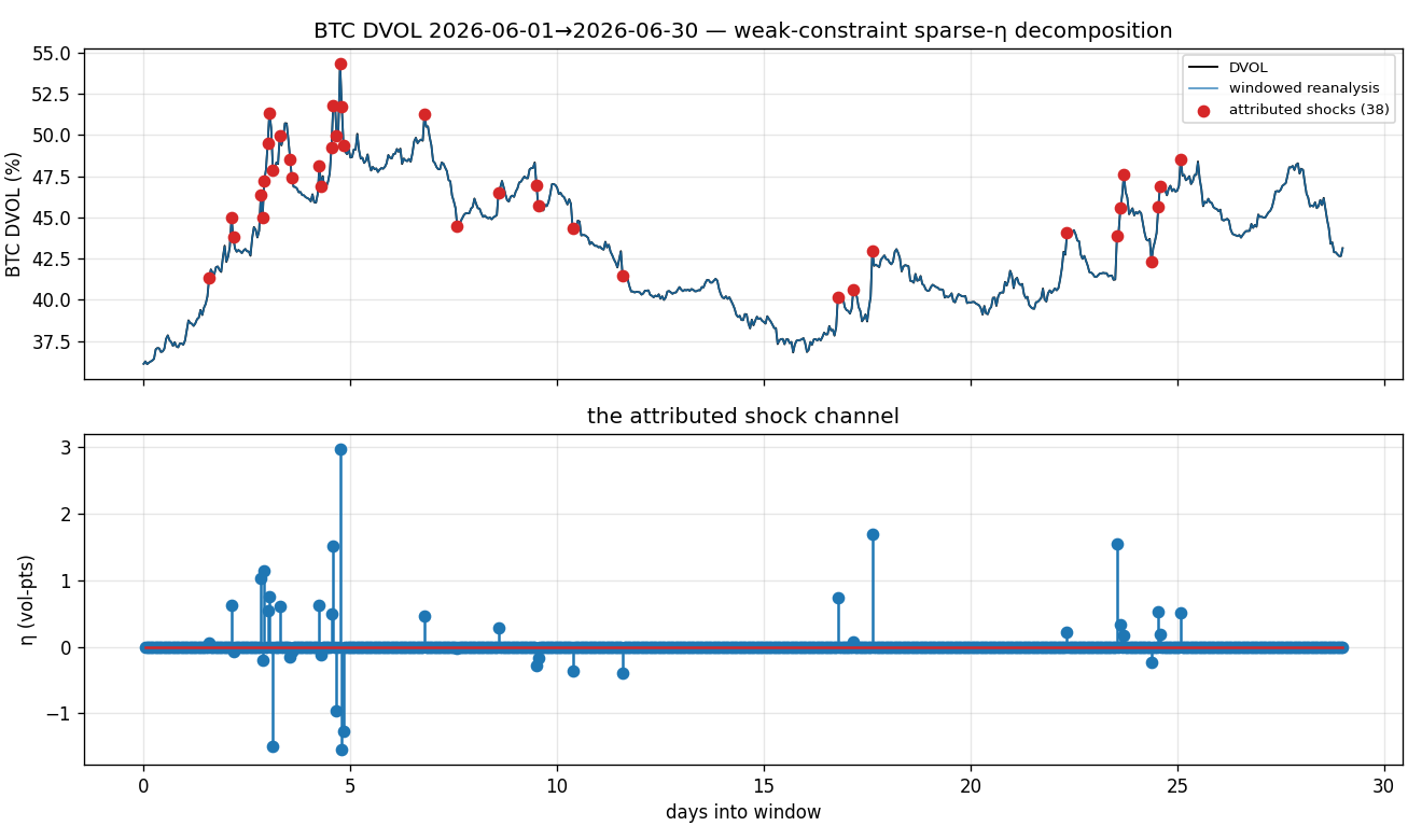Attributed shock detection on real exchange volatility data: silent on quiet weeks, named and sized events through a real episode.