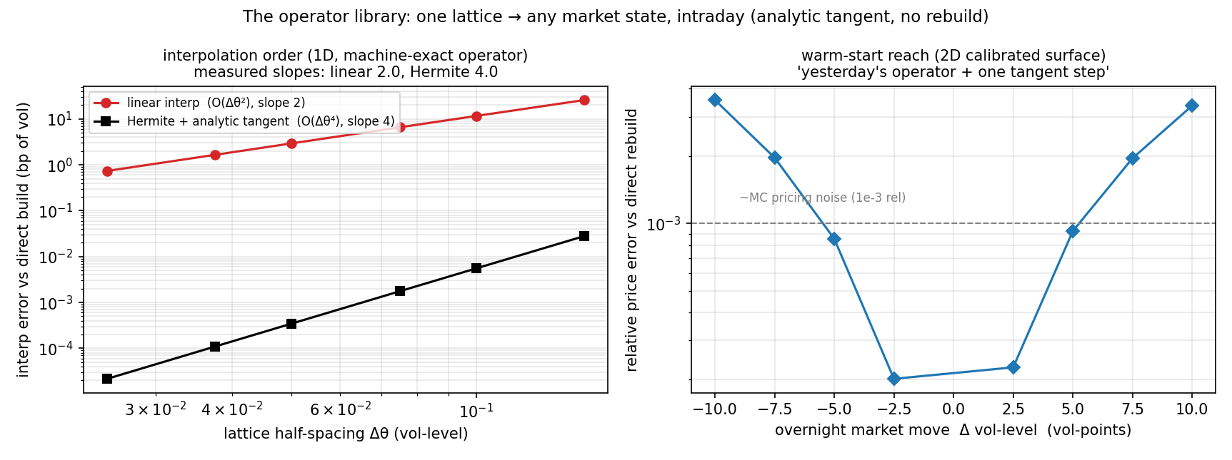 The operator library: a lattice of solved models interpolated across market state, repricing the book intraday without a rebuild.