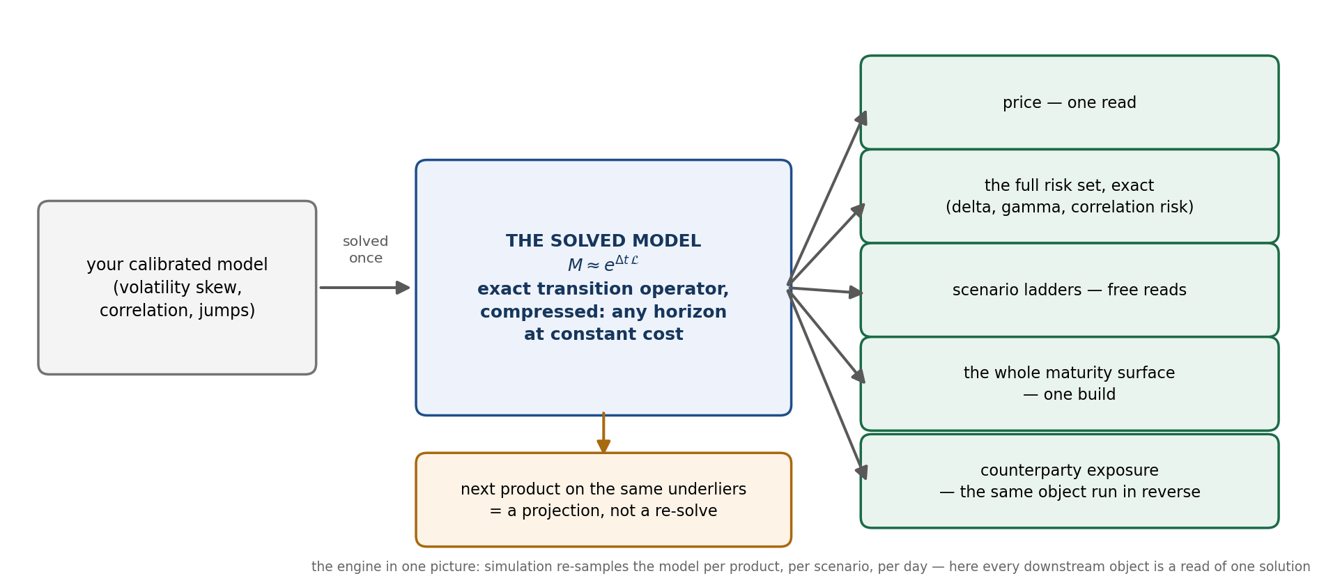 Krylo architecture: the model is solved once per underlier set; products, risk, scenarios, maturities and exposure are reads of the solved object.